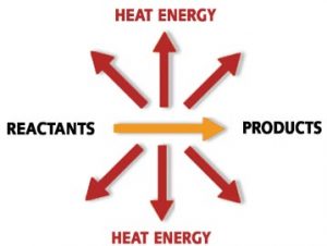 Chemical Reactions Give Off Heat