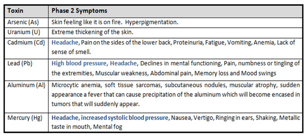 PHASE 2 SYMPTOMS