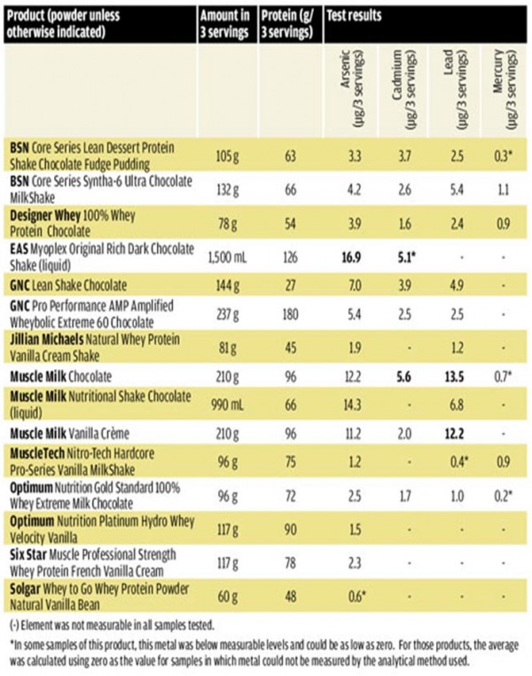 Heavy Metals In Protein Powder Chart